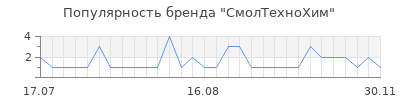 Популярность СмолТехноХим