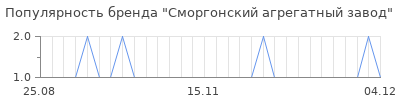Популярность Сморгонский агрегатный завод