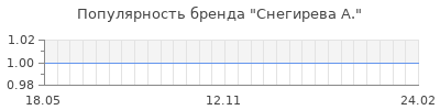 Популярность снегирева а