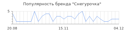 Популярность снегурочка