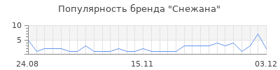 Популярность снежана