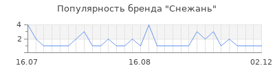 Популярность снежань