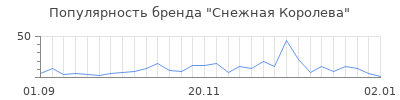 Популярность снежная королева