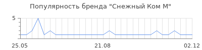 Популярность снежный ком м