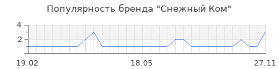 Популярность снежный ком