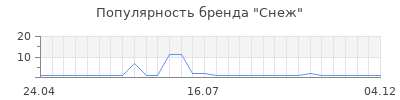 Популярность снеж