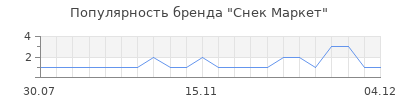 Популярность Снек Маркет