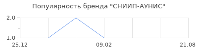Популярность СНИИП-АУНИС