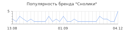 Популярность снолики