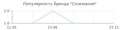 Популярность Снэкмания