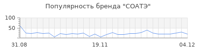 Популярность соатэ