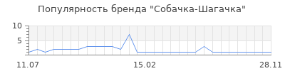 Популярность Собачка-Шагачка