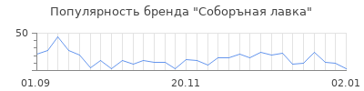 Популярность Соборъная лавка