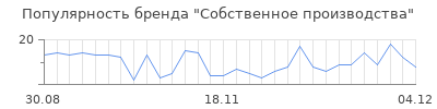Популярность Собственное производства