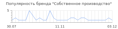 Популярность собственное производство