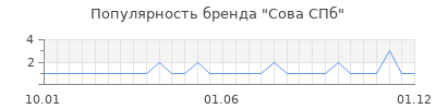 Популярность сова спб