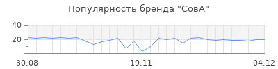 Популярность сова