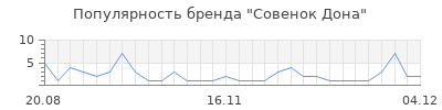 Популярность Совенок Дона