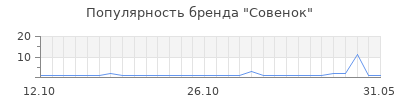 Популярность совенок