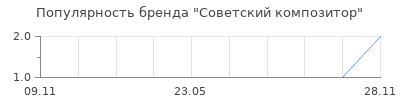 Популярность Советский композитор