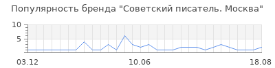 Популярность Советский писатель. Москва