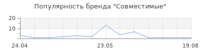 Популярность Совместимые