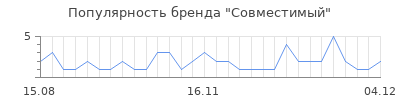 Популярность Совместимый