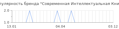 Популярность современная интеллектуальная книга