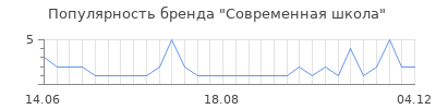 Популярность современная школа