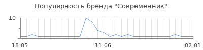 Популярность современник