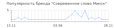 Популярность современное слово минск