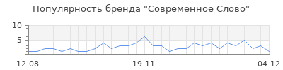 Популярность современное слово
