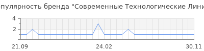 Популярность Современные Технологические Линии