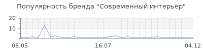 Популярность Современный интерьер
