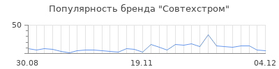 Популярность совтехстром