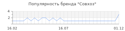 Популярность Совхоз