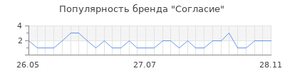 Популярность согласие