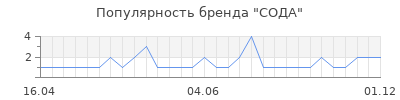 Популярность сода