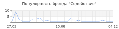 Популярность Содействие