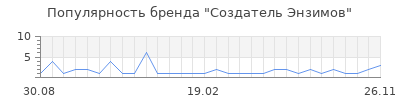 Популярность Создатель Энзимов