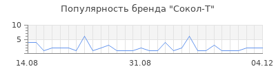 Популярность сокол т