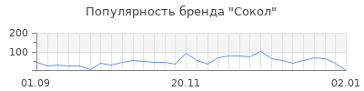 Популярность сокол