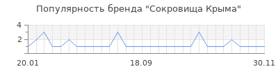 Популярность Сокровища Крыма