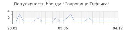 Популярность сокровище тифлиса