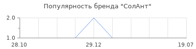 Популярность СолАнт