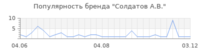 Популярность солдатов а в