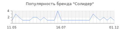 Популярность солидер