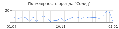 Популярность солид
