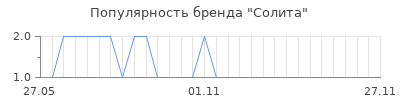 Популярность Солита