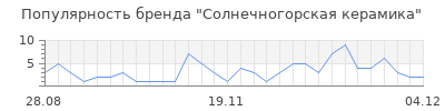 Популярность Солнечногорская керамика